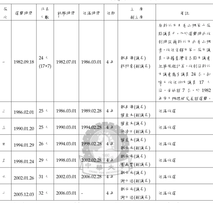 表 3-5  新竹市第 1-7 屆市議會（1982 年至今）  屆 次 選舉時間  代表人數 就職時間  任滿時間  任期  主     席 副主席 備註  一 1982.09.18  24 人  (17+7)  1982.07.01 1986.03.01  4 年  鄭再傳(議長)  郭根章(副議長)  原新竹市及香山鄉第十屆縣議員中，凡於選舉時或改制時設籍新竹市或香山鄉者，改任省轄市第一屆市議員。依據臺灣省各縣市議會組織規程計算，改制後新竹 市議會應有議員 24 名，扣 除已改任的市議員 17 人 後，