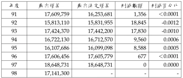 表 4-9  新竹市林政則市長執政時期的總預算審議表  單位：千元  年度 歲出預算 歲出法定預算 刪減數額 刪減百分比 91 17,609,759  16,253,681  1,356  ＜ 0.0001  92 15,813,110  15,831,955  18,845  -0.0012  93 17,424,370  17,442,200  17,830  -0.0010  94 16,722,130  16,712,570  9,560  0.0006  95 16,107,686  16,099