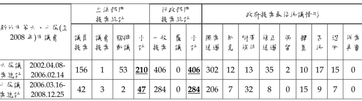 表 4-10  新竹市市議會第六、七屆法案審議與決議情形彙整表  新竹市第六、七屆(至 2008 年)市議會  立法部門 提案統計  行政部門 提案統計  政府提案最後決議情形 議員  提案  議會 提案  臨時 動議  小 計  一般 提案  覆 議  小 計  照案 通過  同 意  附帶 條件  修正 通過  保 留  擱 置  否 決  退 回  併案 再審  六屆議 案總計  2002.04.08- 2006.02.14  156  1 53  210  406  0  406  302  12 