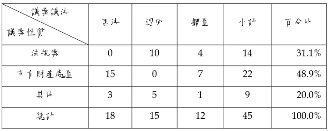 表 4-11  新竹市市議會第六屆各次大會法案遭否決、退回、擱置議決之彙整表  議案議決 議案性質 否決 退回 擱置 小計 百分比 法規案 0 10  4  14  31.1%  市有財產處置 15 0  7  22  48.9%  其他 3 5  1  9  20.0%  總計 18 15  12  45  100.0%  資料來源：本研究彙整自歷屆新竹市議會議事錄。 表 4-12  新竹市市議會第七屆 (至 2008) 各次大會法案遭否決、退回、擱置議決之彙整表 議案議決 議案性質 否決 退回 擱置 小