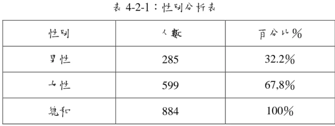 表 4-2-1：性別分析表  性別  人數  百分比％  男性  285  32.2％  女性  599  67,8％  總和  884  100％  資料來源：研究者自行整理 ２、年齡  由表 4-2-2 得知本研究有效問卷 884 份中，15 歲以下的民眾有 74 人，佔 8.4％；16-30 歲的民眾有 289 人，佔 32.7％；31-45 歲的民眾有 251 人，佔 28.4 ％；46-60 歲的民眾有 187 人，佔 21.2％；61 歲以上的民眾有 83 人，佔 9.4％。 整體來說，參訪的民