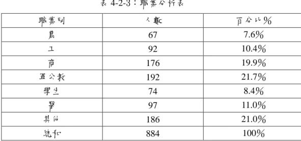 表 4-2-3：職業分析表  職業別  人數  百分比％  農  67  7.6％  工  92  10.4％  商  176  19.9％  軍公教  192  21.7％  學生  74  8.4％  醫  97  11.0％  其他  186  21.0％  總和  884  100％  資料來源：研究者自行整理  ４、教育程度  由表 4-2-4 可得知本研究有效問卷 884 份中，教育程度在「國中以下」 的人數為 45 人，佔 5.1％；教育程度在「高中職」的人數為 358 人，佔 40.5 ％；