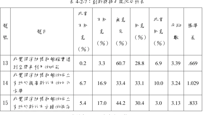 表 4-2-7：創新與特色現況分析表  題 號  題目  非常不同意 （％）  不同意 （％）  無意見 （％）  同意 （％）  非常同意 （％）  平均數  標準差  13  我覺得消防博物館確實達 到空間再利用的功能  0.2  3.3  60.7  28.8  6.9  3.39  .669  14  我覺得消防博物館的成立有助於提高新竹市的文化 水準  6.7  16.9  33.4  33.1  10.0  3.24  1.029  15  我覺得消防博物館的成立 有助於新竹市古蹟的保存  5.
