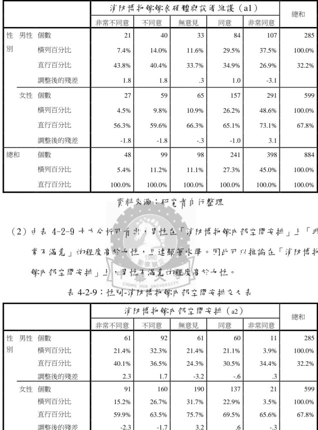 表 4-2-8：性別-消防博物館館舍硬體與設備維護交叉表  消防博物館館舍硬體與設備維護（a1） 總和  非常不同意  不同意  無意見  同意  非常同意  性 別  男性  個數  21  40  33  84  107  285  橫列百分比  7.4%  14.0%  11.6%  29.5%  37.5%  100.0%  直行百分比  43.8%  40.4%  33.7%  34.9%  26.9%  32.2%  調整後的殘差  1.8  1.8  .3  1.0  -3.1  女性  個數