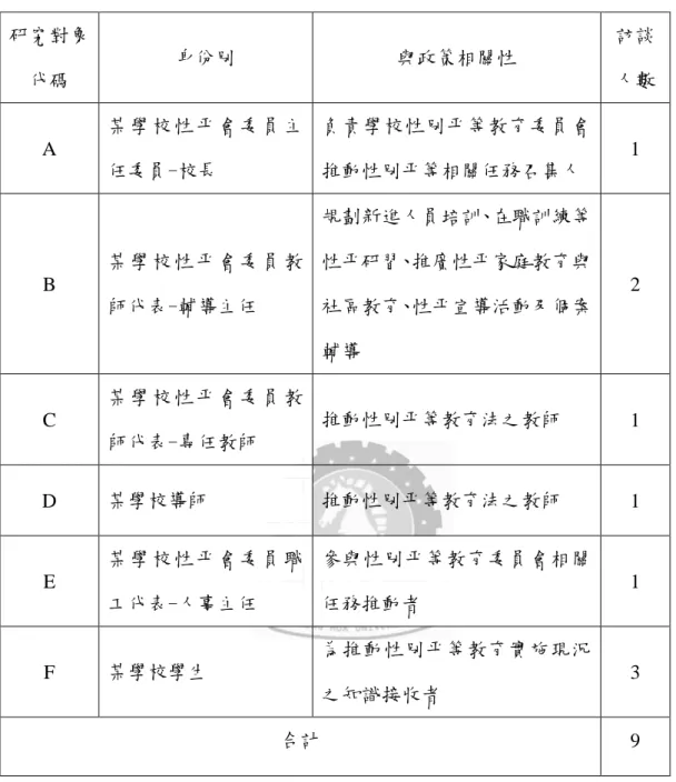 表 3-8 受訪者背景資料  資料來源：研究者自行整理  貳、訪談內容      訪談採半結構式的開放問話進行，利用一些預定的問題或重要的關鍵字詞為 引導，有規則的詢問或提及一些重點，研究者也會因應受訪者狀況及特殊的情境 因素，調整問題的敘述和順序。訪談內容為研究者自編的「新竹市立國民中學推 動性別平等教育法實施現況之訪談大綱」 ，其內容如表 3-9。 研究對象代碼 身份別 與政策相關性  訪談 人數 A 某學校 性 平會委 員 主任委員-校長 負責學校性別平等教育委員會推動性別平等相關任務召集人 1 B 