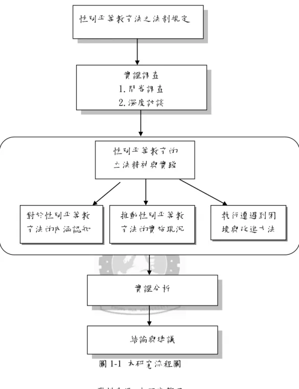 圖 1-1 本研究流程圖  資料來源:本研究整理  貳、研究方法 本研究旨在了解新竹市立國民中學推動《性別平等教育法》是否符合法制規 定，分析教師對《性別平等教育法》內涵認知瞭解情形及實施現況，進而探討所 遭遇的困境與改進方法。      本研究將採用文獻分析法、問卷調查與深度訪談作為主要的研究方法，分述性別平等教育法之法制規定 實證調查 1.問卷調查 2.深度訪談 性別平等教育的 立法精神與實踐 對於性別平等教育法的內涵認知 推動性別平等教育法的實施現況 執行遭遇到困境與改進方法執行困境與     改進方