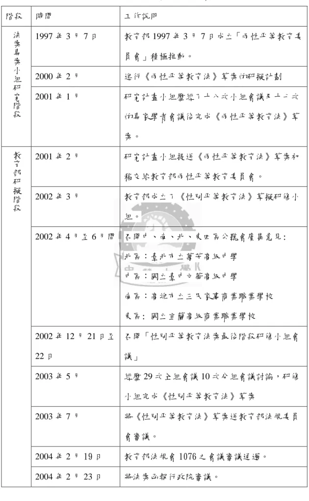 表 2-2 性別平等教育法制定歷程  階段  時間  工作說明  法 案 專 案 小 組 研 究 階 段 1997 年 3 月 7 日  教育部 1997 年 3 月 7 日成立「兩性平等教育委員會」積極推動。 2000 年 2 月 進行《兩性平等教育法》草案的研擬計劃 2001 年 1 月 研究計畫小組歷經了十八次小組會議及十七次 的專家學者會議後完成《兩性平等教育法》草 案。  教 育 部 研 擬 階 段 2001 年 2 月  研究計畫小組提送《兩性平等教育法》草案初稿交給教育部兩性平等教育委員會。 