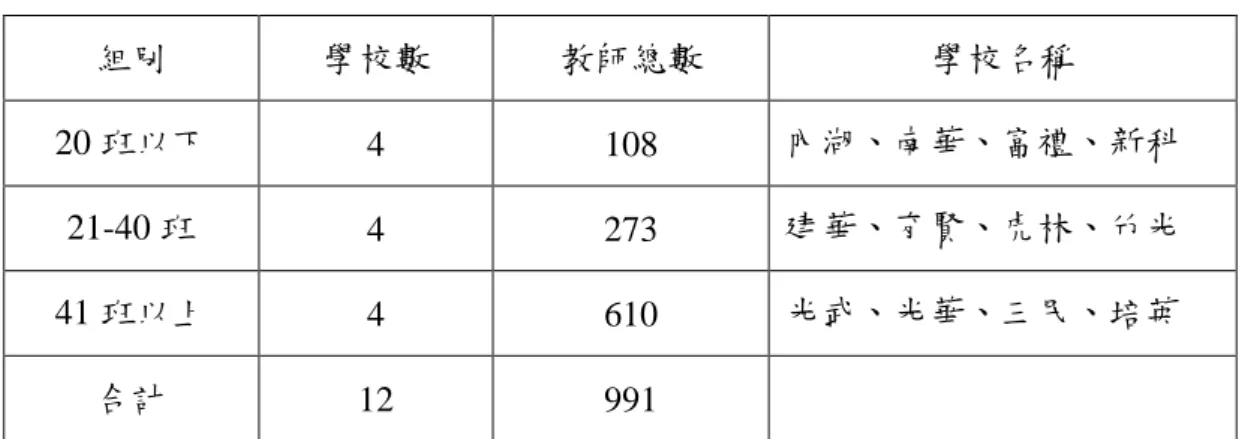 表 3-1    100 學年度新竹市立國民中學學校規模與教師總數分層比例表  組別  學校數  教師總數  學校名稱  20 班以下  4  108  內湖、南華、富禮、新科  21-40 班  4  273  建華、育賢、虎林、竹光  41 班以上  4  610  光武、光華、三民、培英  合計  12  991  資料來源：研究者自行整理  貳、簡單隨機抽樣  根據吳明隆（2008）指出，在有限母群體時，正式樣本取樣的大小為  2 1 ( ) 1 (1 )NnNkpp  本研究之母群體 N