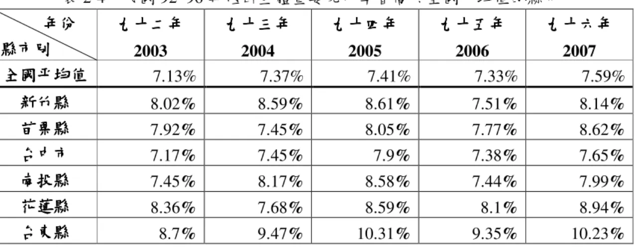 表 2-4    民國 92~96 年低出生體重嬰兒比率皆高於全國平均值的縣市            年份 年份年份 年份  縣市別 縣市別 縣市別 縣市別  九十二年九十二年九十二年九十二年 2003  九十三年九十三年九十三年九十三年2004  九十四年九十四年九十四年九十四年2005  九十五年九十五年九十五年九十五年2006  九十六年九十六年九十六年九十六年2007  全國平均值 全國平均值全國平均值 全國平均值  7.13%  7.37%  7.41%  7.33%  7.59%  新竹縣新竹縣