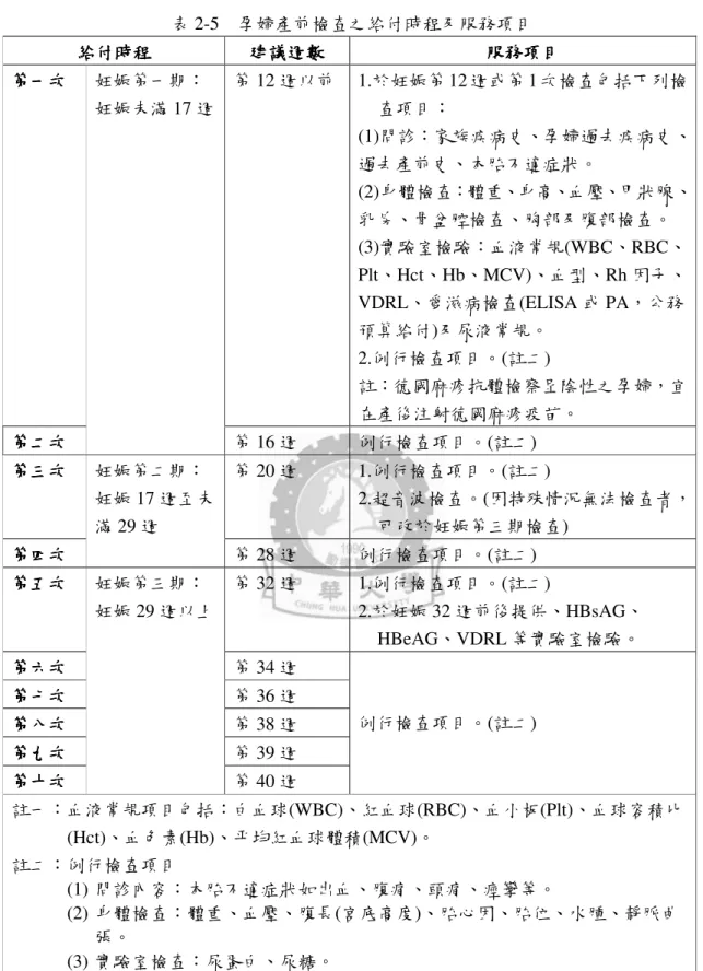 表 2-5    孕婦產前檢查之給付時程及服務項目  給付時程給付時程給付時程 給付時程  建議週數建議週數建議週數 建議週數  服務項目服務項目服務項目 服務項目  第一次第一次第一次 第一次  第 12 週以前  1.於妊娠第 12 週或第 1 次檢查包括下列檢 查項目：  (1)問診：家族疾病史、孕婦過去疾病史、 過去產前史、本胎不適症狀。  (2)身體檢查：體重、身高、血壓、甲狀腺、 乳房、骨盆腔檢查、胸部及腹部檢查。  (3)實驗室檢驗：血液常規(WBC、RBC、 Plt、Hct、Hb、MCV)、