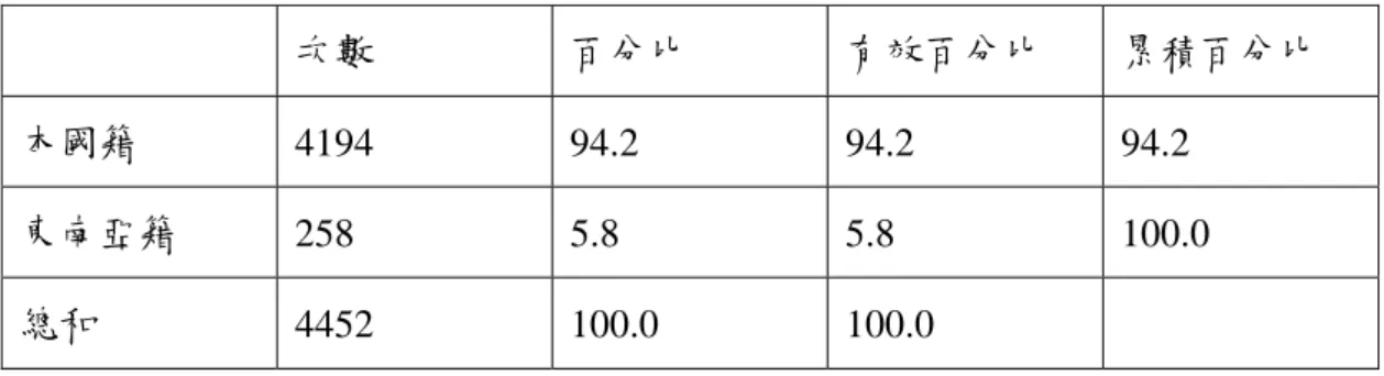 表 4-1-2  懷孕母親原生國籍次數分配表  次數  百分比  有效百分比  累積百分比  本國籍  4194 94.2 94.2 94.2  東南亞籍  258 5.8  5.8  100.0  總和  4452  100.0 100.0     、母親懷孕週數          懷孕母親懷孕週數的次數分配詳如表 4-1-3。母親懷孕週數少於 37 週有 399 位，約 占總樣本數的 9.0％；懷孕週數等於或大於 37 週有 4,053 位，占總數的 91.0％。  表 4-1-3  懷孕母親懷孕週數次
