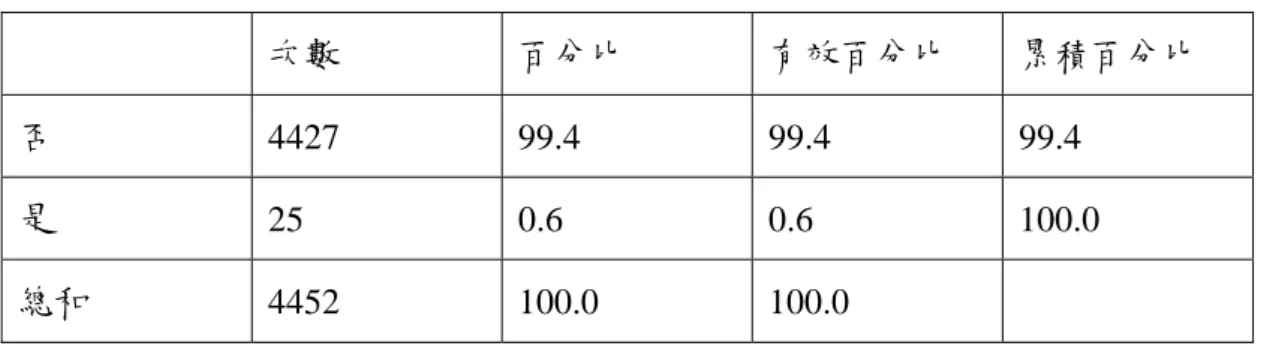 表 4-1-7  懷孕母親有無生產過低體重新生兒或早產兒次數分配表  次數  百分比  有效百分比  累積百分比  否  4427 99.4 99.4 99.4  是  25 0.6 0.6 100.0  總和  4452  100.0 100.0   捌、懷孕母親有無孕期抽煙          懷孕母親有無孕期抽煙的次數分配詳如表 4-1-8。懷孕期間抽煙的母親只有 1 位， 只占總樣本數的 0.022％；懷孕期間沒有抽煙的母親有 4,451 位，占總數的 99.978％。  表 4-1-8  懷孕母親有