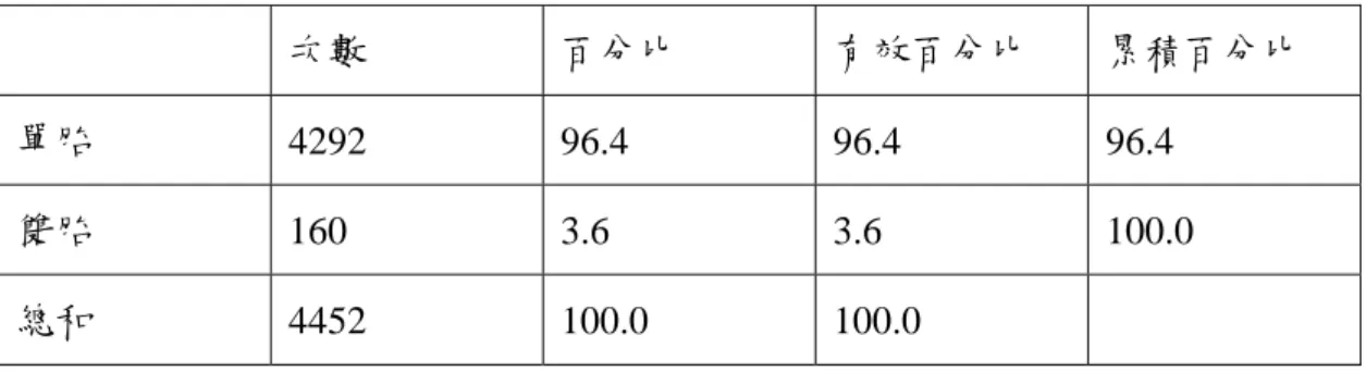 表 4-1-12  新生兒是否為多胞胎次數分配表  次數  百分比  有效百分比  累積百分比  單胎  4292 96.4 96.4 96.4  雙胎  160 3.6  3.6  100.0  總和  4452  100.0 100.0   拾  、同胎胎次          新生兒同胎胎次的次數分配詳如表 4-1-13。同胎出生時是第一胎的新生兒有 4,372 位，占總樣本數的 98.2％；同胎出生時是第二胎的有 80 位，只占總數的 1.8％。  表 4-1-13  新生兒同胎胎次次數分配表  次數