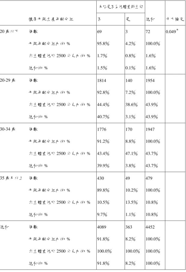 表 4-2-1  懷孕母親年齡與本胎是否為低體重新生兒交叉表          本胎是否為低體重新生兒             懷孕母親生產年齡分組  否  是  總和  卡方檢定  20 歲以下  個數  69 3  72  0.049 ＊     母親年齡分組內的 %  95.8％ 4.2％ 100.0％          出生體重低於 2500 公克內的 %  1.7％ 0.8％ 1.6％          總和的 %  1.5％ 0.1％ 1.6％      20-29 歲  個數  1814 14