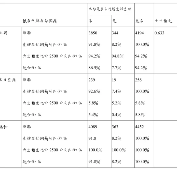 表 4-2-2  懷孕母親原生國籍與本胎是否為低體重新生兒交叉表          本胎是否為低體重新生兒                             懷孕母親原始國籍  否  是  總合  卡方檢定  本國  個數  3850 344  4194  0.633      產婦原始國籍別內的 %  91.8％ 8.2％ 100.0％          出生體重低於 2500 公克內的 %  94.2％ 94.8％ 94.2％          總和的 %  86.5％ 7.7％ 94.2％   