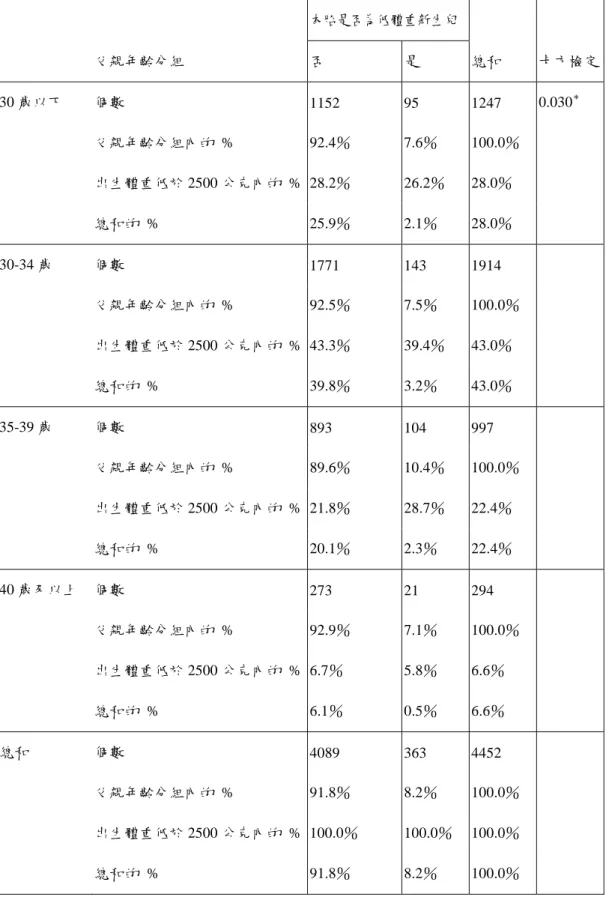 表 4-2-14 新生兒父親年齡與本胎是否為低體重新生兒交叉表         本胎是否為低體重新生兒           父親年齡分組  否  是  總和  卡方檢定  30 歲以下  個數  1152 95  1247  0.030 ＊     父親年齡分組內的 %  92.4％ 7.6％ 100.0％          出生體重低於 2500 公克內的 % 28.2％ 26.2％ 28.0％          總和的 %  25.9％ 2.1％ 28.0％      30-34 歲  個數  1771