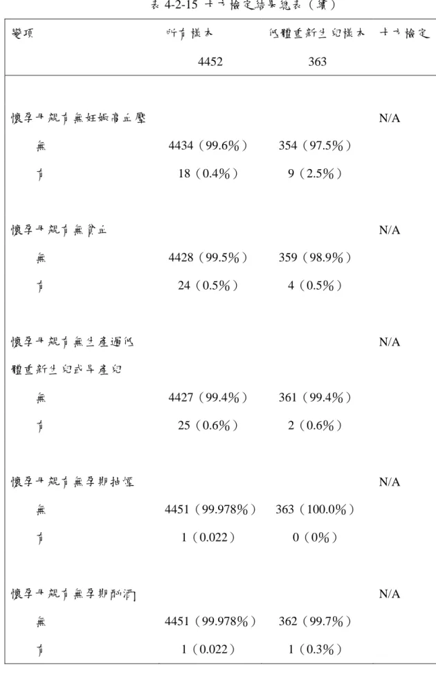 表 4-2-15  卡方檢定結果總表（續）  變項  所有樣本  低體重新生兒樣本  卡方檢定   4452  363  懷孕母親有無妊娠高血壓     N/A          無 4434（99.6％） 354（97.5％）          有 18（0.4％）  9（2.5％）  懷孕母親有無貧血     N/A          無 4428（99.5％） 359（98.9％）          有 24（0.5％）  4（0.5％）  懷孕母親有無生產過低  體重新生兒或早產兒     N/A 
