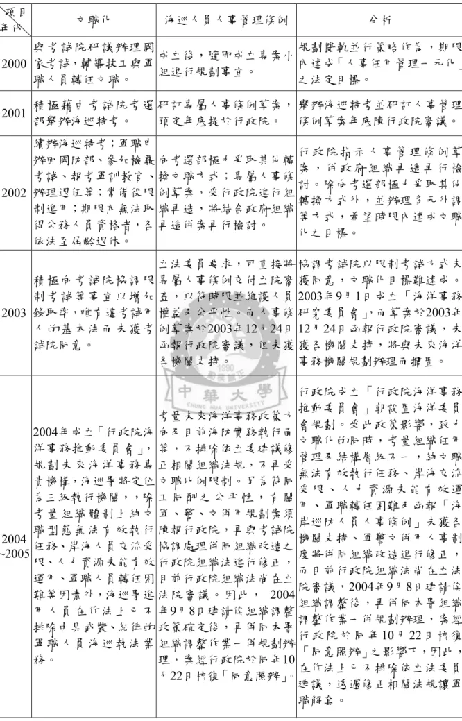 表 3-3-1  海巡署推動人事一元化歷程分析表    項目  年代  文職化  海巡人員人事管理條例  分析  2000  與考試院 研議 辦理國家考試，輔導技工與軍 職人員轉任文職。  成立後，隨即成立專案小組進行規劃事宜。  規劃雙軌並行策略作為，期限 內達成「人事任用管理一元化」之法定目標。  2001  積極 藉由考試院考選 部舉辦海巡特考。  研訂專屬人事條例草案，預定年底提於行政院。  舉辦海巡特考並研訂人事管理 條例草案年底陳行政院審議。  2002  續辦海巡特考；軍職申辦回國防部、參加檢