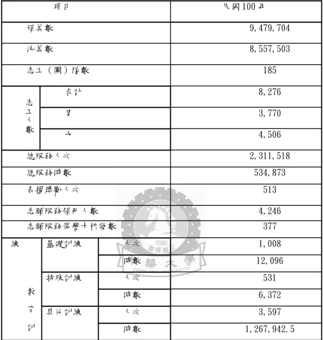 表 1-1  民國 100 年新竹市志願服務業務基本資料表 項目 民國 100 年 預算數 9,479,704 決算數 8,557,503 志工（團）隊數 185 志 工 人 數 合計 8,276男3,770 女 4,506 總服務人次 2,311,518 總服務時數 534,873 表揚獎勵人次 513 志願服務領冊人數 4,246 志願服務榮譽卡核發數 377 教 　 育 　 訓練 基礎訓練 人次 1,008時數 12,096特殊訓練人次531時數6,372其他訓練人次3,597 時數 1,267,94