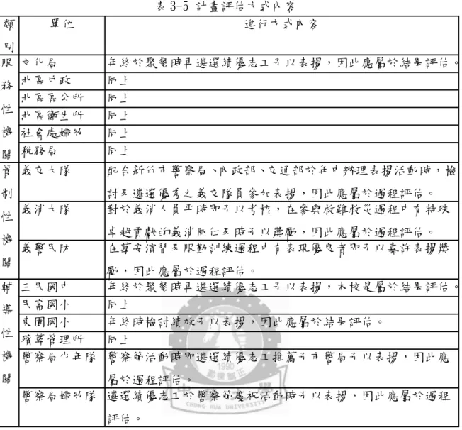 表 3-5 計畫評估方式內容 類 別 單位 進行方式內容 服 務 性 機 關 文化局 年終於聚餐時再遴選績優志工予以表揚，因此應屬於結果評估。北區戶政同上北區區公所同上北區衛生所同上社會處婦幼同上稅務局同上 管 制 性 機 關 義交大隊 配合新竹市警察局、內政部、交通部於年中辦理表揚活動時，檢討及遴選優秀之義交隊員參加表揚，因此應屬於過程評估。義消大隊對於義消人員平時即予以考核，在參與救難救災過程中有特殊卓越貢獻的義消同仁及時予以獎勵，因此應屬於過程評估。義警民防在萬安演習及服勤訓練過程中有表現優良者即予以