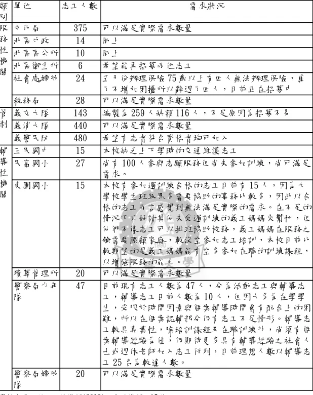表 3-6 各單位現有志工數量與需求狀況 類 別 單位 志工人數 需求狀況 服 務 性 機 關 文化局 375 可以滿足實際需求數量北區戶政14同上北區區公所10同上北區衛生所6希望能再招募兩位志工 社會處婦幼 24 五月份辦理保險 75 歲以上有四人無法辦理保險，爲 了不增加困擾所以辭退了四人，目前正在招募中 稅務局 28 可以滿足實際需求數量 管 制 義交大隊 143 編製為 259 人缺額 116 人，不足原因為招募不易 義消大隊 440 可以滿足實際需求數量 義警民防 480 希望有志者符合資格者均