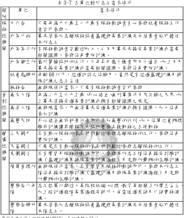 表 3-7 各單位對於志工需求條件 類 別 單位 需求條件 服 務 性 機 關 文化局 只要年滿十六歲至七十歲有服務熱誠者有心參與社會服務工作者皆可參與。北區戶政事先須參加志願服務協會基礎與專業訓練完成結業者始可擔任本所志工 北區區公所 有服務熱誠者皆歡迎加入，也不用事先先接受專業訓練或需要 相關證照，參與後再實施訓練。 北區衛生所 屬於醫檢協助的工作，太年長反應太慢者即不太適合。加上不用 事先接受專業訓練或需要相關證照，參與後再實施訓練。  社會處婦幼 年齡 60 以下，經過訪談之後錄用，當然是有經過基礎