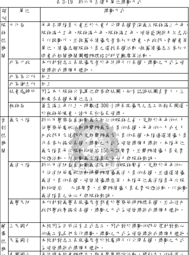 表 3-19  新竹市各運用單位獎勵方式 類 別 單位 獎勵方式 服 務 性 機 關 文化局 每年召開隊員大會並於大會中公開表揚資深義工服務滿二十年、服務滿十五年、服務滿十年、服務滿五年，頒發感謝狀及紀念品予以鼓勵外，並推薦成績優良者參加文建會、內政部、青輔會等單位，績優志願服務人員之選拔表揚活動。推薦績優志工參加文建會或相關機關團體辦理培訓研習觀摩等活動。 北區戶政 本所針對志工表現優良者於年終時予以表揚，獎勵之方式為頒 發獎狀或獎牌及禮物。 北區區公所 同上 北區衛生所 同上 社會處婦幼 因為本人服務公