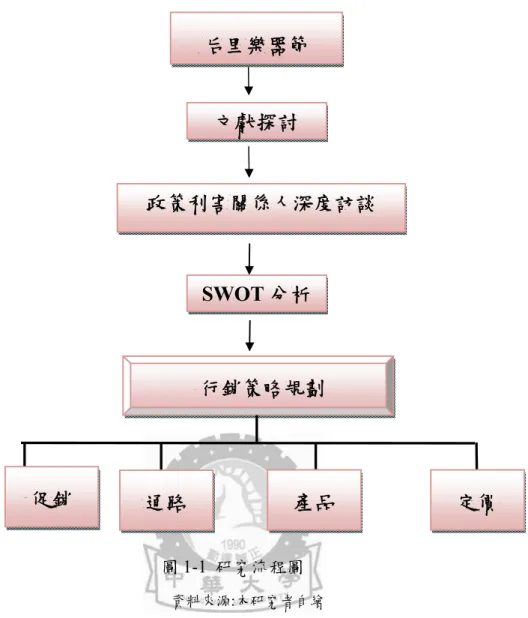 圖 1-1  研究流程圖 資料來源:本研究者自繪  二、研究架構:  本研究試圖將樂器節的行銷和策略規劃合而為一，經由對利害關係人做 深度訪談，了解彼此間在節慶活動中的互動關係，首先先經由訪談建立活動 目標，其次再對內外環境做 SWOT 分析，以便能由此分析做出最適切的策略 選擇，做出策略規劃。研究架構如圖 1-2 說明:  行銷策略規劃  產品  定價 通路 促銷 政策利害關係人深度訪談 文獻探討 SWOT 分析 后里樂器節 
