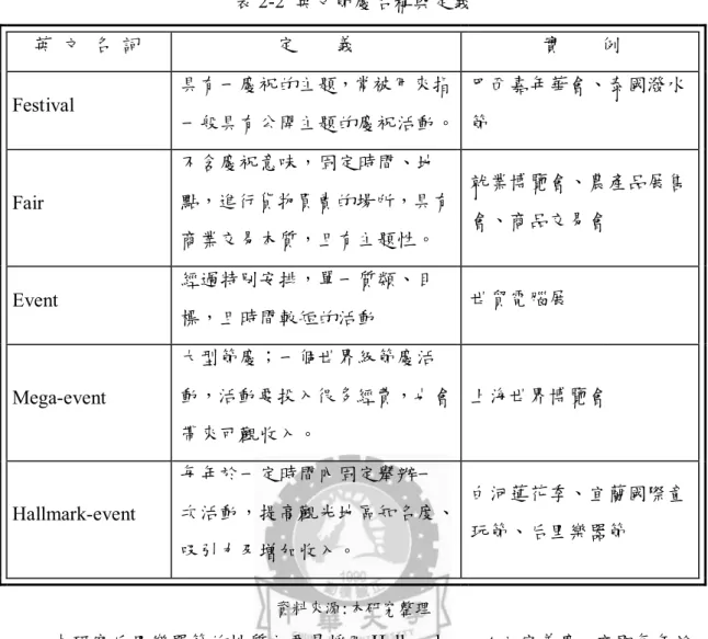 表 2-2  英文節慶名稱與定義  英  文  名  詞  定        義  實        例  Festival  具有一慶祝的主題，常被用來指 一般具有公開主題的慶祝活動。  巴西嘉年華會、泰國潑水節  Fair  不含慶祝意味，固定時間、地 點，進行貨物買賣的場所，具有 商業交易本質，且有主題性。  就業博覽會、農產品展售會、商品交易會  Event  經過特別安排，單一質類、目 標，且時間較短的活動  世貿電腦展  Mega-event  大型節慶；一個世界級節慶活 動，活動要投入很多經費