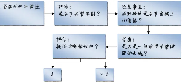 圖 2-2  節慶活動參加者的連續性決策流程  資料來源:陳希琳、閻惠群譯，2004:209  如何讓民眾在決策後願意參加該節慶活動，那就必須對民眾的決策性因素 非常了解，本單元藉由前人對民眾參與節慶活動意願高、低因素的研究，加以 綜合、歸納及整理。  本文應用全國碩博士論文資訊網搜尋，以「節慶」作為查詢的關鍵詞，尋 得與相關節慶論文不在少數，研究主題各有不同，有地方文化產業的影響、或 以公私協力、網絡治理模式中各部門所扮演的角色為研究主題、另有節慶活動 從節慶活動來看文化創意產業的推行、各國推行節慶活動的