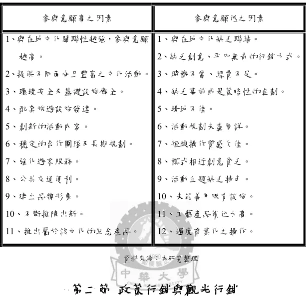 表 2-6  民眾參與觀光節慶意願高／低因素分析  參與意願高之因素  參與意願低之因素  1、與在地文化關聯性越強，參與意願 越高。  2、提供不同面向且豐富之文化活動。  3、環境安全及基礎設施齊全。  4、配套旅遊設施發達。  5、創新的活動內容。  6、穩定的合作團隊及長期規劃。  7、強化遊客服務。  8、公共交通便利。  9、建立品牌形象。  10、不斷推陳出新。  11、推出屬於該文化的紀念產品。  1、與在地文化缺乏聯結。  2、缺乏創意、平凡無奇的行銷方式。 3、時機不當、經費不足。 4、