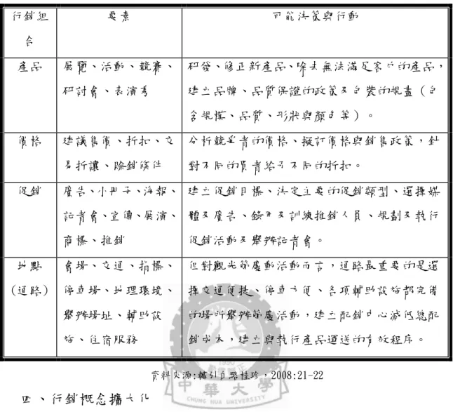 表 2-8 行銷組合、要素即可能決策與行動  行銷組 合  要素  可能決策與行動  產品  展覽、活動、競賽、 研討會、表演秀  研發、修正新產品、除去無法滿足客戶的產品，建立品牌、品質保證的政策及包裝的規畫（包 含規模、品質、形狀與顏色等）。  價格  建議售價、折扣、交 易折讓、賒銷條件  分析競爭者的價格、擬訂價格與銷售政策，針對不同的買者給予不同的折扣。  促銷  廣告、小冊子、海報、 記者會、宣傳、展演、 商標、推銷  建立促銷目標、決定主要的促銷類型、選擇媒體及廣告、錄用及訓練推銷人員、規劃及