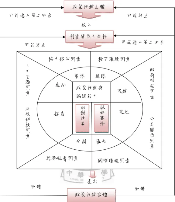 圖  2-8  魯炳炎(2006)之整合性政策行銷模式  資料來源：轉引自閻玉峰，2009：53  （三）政策行銷之原則  翁興利（2004）指出，公共政策與私人企業不同，一項設計周全的政 策方案，於進行政策行銷時，建議注意以下幾點原則：      1.品質保證的原則：  公私部門的關係已從市場關係演進到夥伴關係，因此公部門從事政策行 銷必須本著「好的才行銷」之原則，而非為行銷而行銷。      2.創新獨特的原則：  公部門最大的弊病就是太過僵化，缺少創新與獨特性，公共服務一旦進政策行銷主體 投入 利害關
