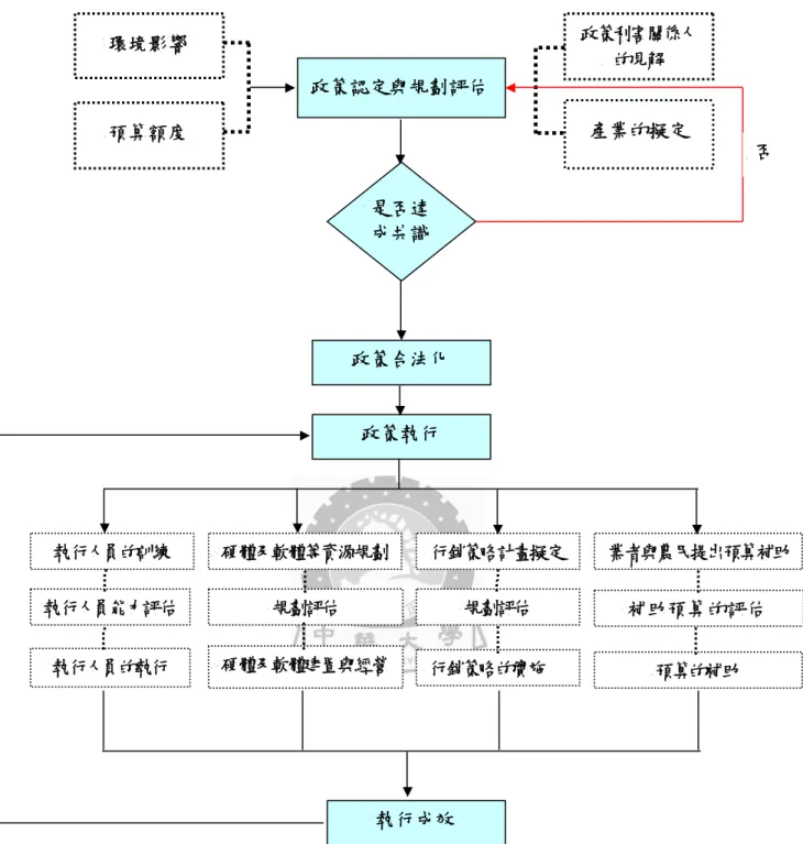 圖 4-7  苗栗縣大湖鄉發展休閒農業政策流程建議  資料來源：作者自製 環境影響  執行成效 政策執行  政策認定與規劃評估 政策合法化 預算額度  政策利害關係人 的見解 產業的擬定 執行人員的訓練 是否達成共識  否 執行人員能力評估 執行人員的執行 硬體及軟體等資源規劃 行銷策略計畫擬定  業者與農民提出預算補助 規劃評估 硬體及軟體建置與經營 補助預算的評估 行銷策略的實施 規劃評估 預算的補助 回饋 