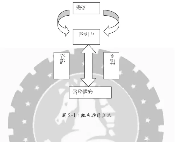 圖 2-1：觀光遊憩系統 