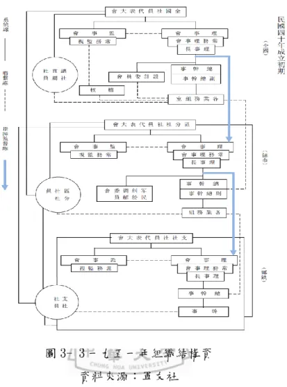 圖 3- 3 一九五一年組織結構資  資料來源：軍友社      第一次人事精簡於一九八八年七月實施，裁減秘書室及月刊社，各組室及站館 由原有的總員額四百八十三員，精減為三百八十九員；第二次在一九九○年七月， 裁減高雄金馬賓館，將台北市軍人服務站與台北市國軍英雄館併編，金門、馬祖迎 賓館改設為聯絡組，台南縣、市及台中縣、市軍人服務站予以併編，總員額由第一 次裁減的三百八十九員額在減為三百三十二人。  (一)、各區、分、支社撤銷與軍人服務站成立      軍友社區、分社撤銷，改設二十三個軍人服務站。根據整理委