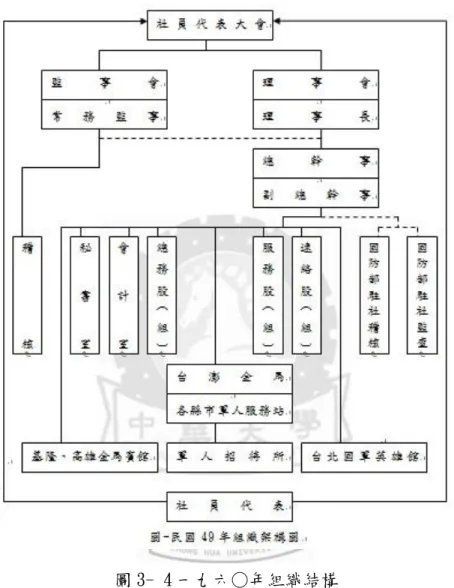圖 3- 4 一九六○年組織結構  資料來源:軍友社  (二)、軍友社編組之精簡與調整      實行整理革新方案，總社列為第一期改組，於當月底編組完成。除保留秘書、 會計兩室外；第一至第四組縮編為總務、聯絡、服務三股(後因便於對外聯繫、協 調，復於一九六二年仍恢復稱組)。撤銷軍友社報，各股均不設副股長。員額由原 有的五十四人，裁減為二十六人，編餘資遣十八人，依其在社服務時間，分別發給 資遣費，並妥善安排其他工作。      直至一九七三年，國軍英雄館全面籌建完成，尤以常備戰士家屬服務工作更全
