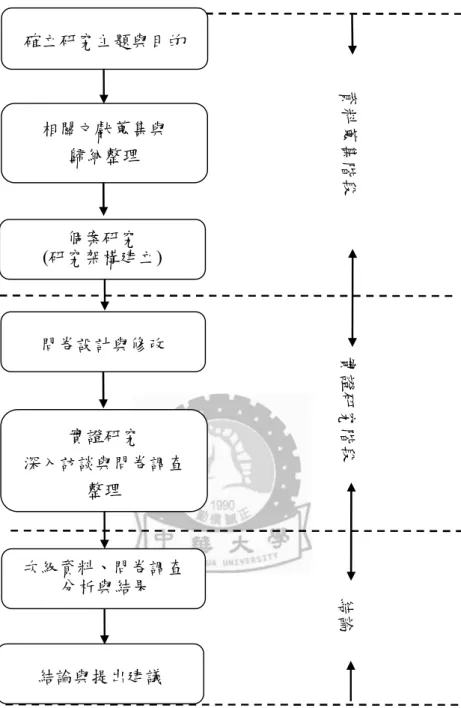 圖 1-1 研究流程 資料來源：本研究整理結論與提出建議確立研究主題與目的 結論 實證研究階段 資料蒐集階段實證研究深入訪談與問卷調查整理次級資料、問卷調查分析與結果問卷設計與修改個案研究(研究架構建立)相關文獻蒐集與歸納整理
