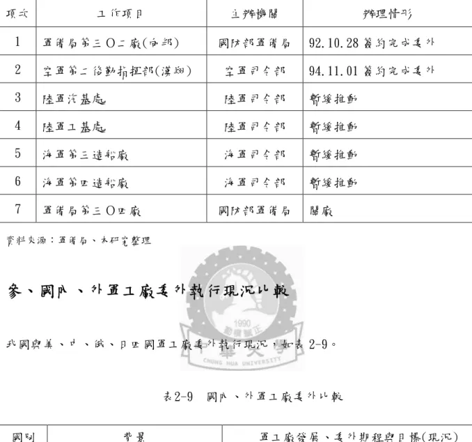 表  2-8 軍工廠委外推動情形 資料來源：軍備局、本研究整理 參、國內、外軍工廠委外執行現況比較 我國與美、中、俄、日四國軍工廠委外執行現況，如表 2-9。 表2-9 國內、外軍工廠委外比較項次工作項目主辦機關 辦理情形1軍備局第三Ο二廠(向邦)國防部軍備局 92.10.28 簽約完成委外2空軍第二後勤指揮部(漢翔)空軍司令部94.11.01 簽約完成委外3陸軍汽基處陸軍司令部暫緩推動4陸軍工基處陸軍司令部暫緩推動5海軍第三造船廠海軍司令部暫緩推動6海軍第四造船廠海軍司令部暫緩推動7軍備局第三Ο四廠國防部