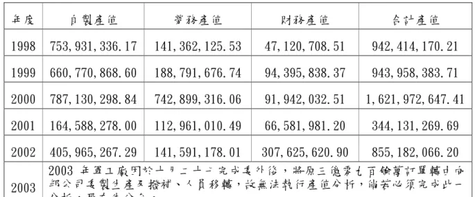 表 3-1 原第三Ο二廠年度產值分析 資料來源：生產製造中心、本文整理 表 3-2 原第三Ο二廠與合約商年度委製金額暨盈餘比較表 資料來源：生產製造中心、向邦公司及本文整理年度自製產值勞務產值 財務產值 合計產值1998753,931,336.17141,362,125.5347,120,708.51 942,414,170.211999660,770,868.60188,791,676.7494,395,838.37943,958,383.712000787,130,298.84742,899,316.0