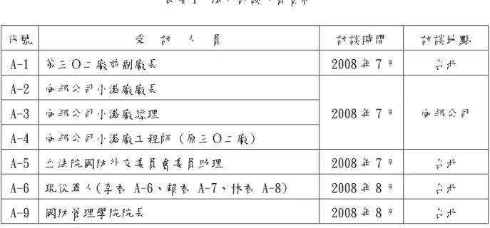 表 4-1 深入訪談人員資料 資料來源：本研究製作 二、問卷設計 本研究所要實施訪談問題，問卷設計是依據研究架構中影響委外經營整體績效之 自變項：政策形成之過程、管理、執行與評估四個面向作設計，如表4-2。 表4-2 深入訪談問題設計代號受訪人員 訪談時間 訪談地點A-1第三Ο二廠前副廠長2008 年 7 月台北A-2向邦公司小港廠廠長A-3向邦公司小港廠經理A-4向邦公司小港廠工程師 (原三Ο二廠)2008 年 7 月向邦公司A-5立法院國防外交委員會委員助理2008 年 7 月台北A-6現役軍人(李君 
