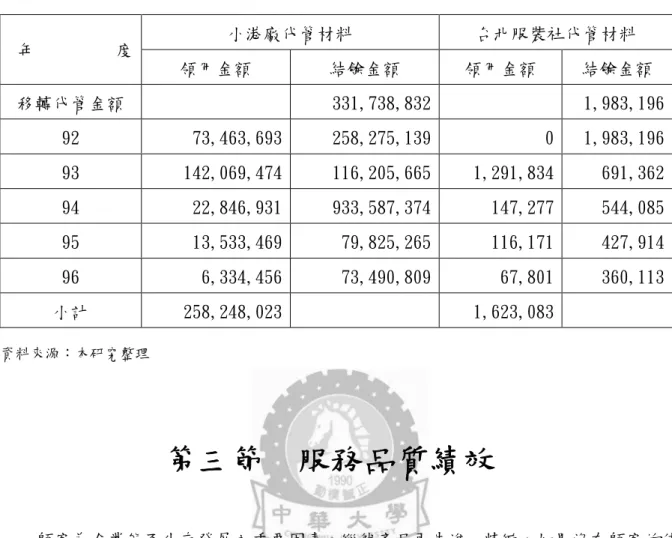 表 5-11 領用材料金額統計 資料來源：本研究整理 第三節 服務品質績效 顧客為企業能否生存發展之重要因素，縱然產品再先進、精緻，如果沒有顧客的使 用一切，以往國營事業或委外經營單位通常只考量節省人力及經費的量化面向，多數缺 乏顧客滿意度及服務品質等質化面向的衡量指標。故本節將針對下列服務品質績效項目 分析：顧客滿意度；品質指標；政策目標與高技術與專業等問題作彙整。 壹、顧客滿意度 向邦公司在九十六年十月，針對經理裝備使用單位承辦參謀進行滿意度問卷調查， 這是向邦公司經營國家軍工廠四年第一次實施顧問滿意度