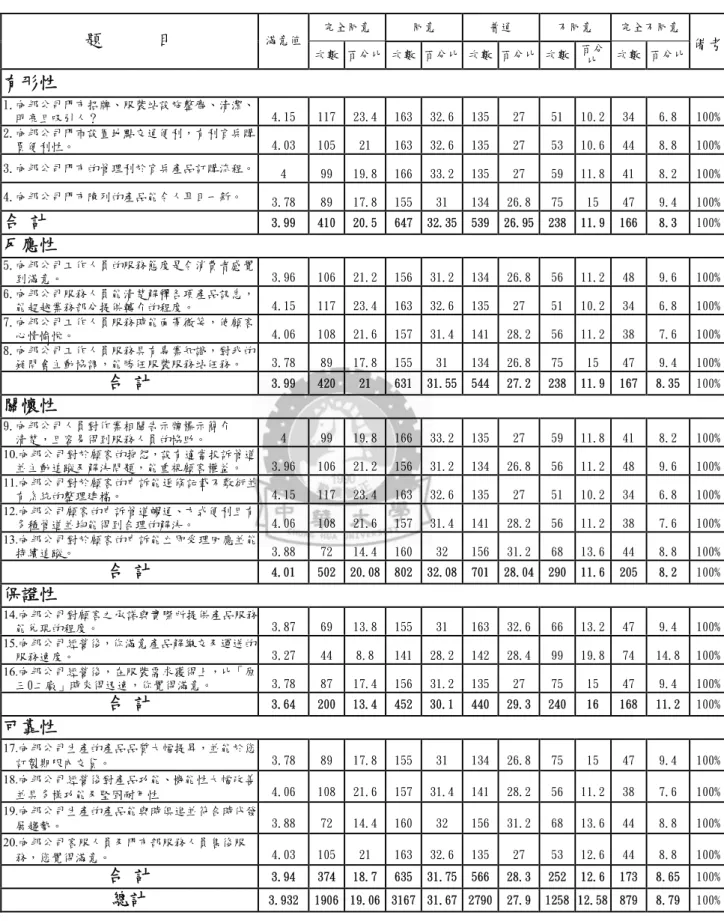 表 5-14 使用者(顧客)滿意度調查統計 資料來源：本研究製作 完全同意 同意 普通 不同意 完全不同意題目滿意值次數 百分比 次數 百分比 次數 百分比 次數 百分比 次數 百分比 備考有形性1.向邦公司門市招牌、服裝站設施整齊、清潔、明亮且吸引人？4.1511723.416332.6135275110.2346.8100%2.向邦公司門市設置地點交通便利，有利官兵購買便利性。4.031052116332.6135275310.6448.8100%3.向邦公司門市的管理利於官兵產品訂購流程。49919.