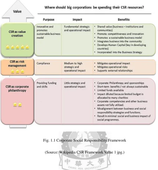 Fig. 1.1 Corporate Social Responsibility Framework  (Source: Wikipedia CSR Framework Value 1 jpg.) 