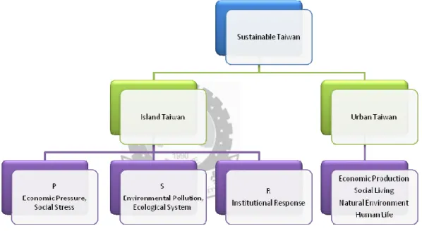 Fig. 2.1 Framework of Indicators of Taiwan Sustainability  (Source: Huang, et.al , 2001) 