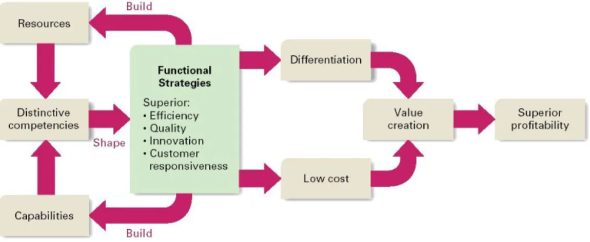 Fig. 3.1 The Roots of Competitive Advantage 