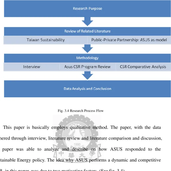 Fig. 3.4 Research Process Flow 
