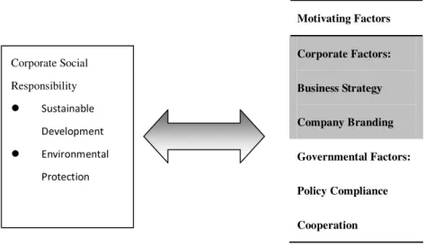 Fig. 3.5 “The factors that affects the ASUS CSR” 