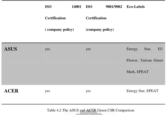 Table 4.2 The ASUS and ACER Green CSR Comparison 
