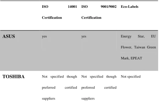 Table 4.3 ASUS and Toshiba Green CSR Comparison ISO 14001 Certification ISO 9001/9002 Certification  Eco-Labels 